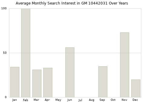 Monthly average search interest in GM 10442031 part over years from 2013 to 2020.