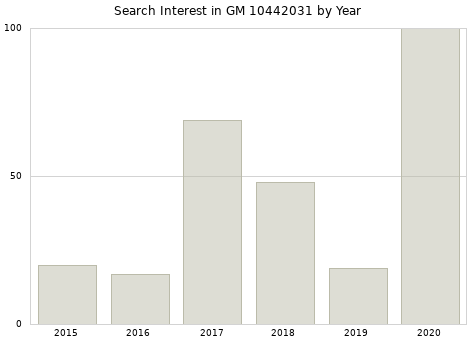 Annual search interest in GM 10442031 part.