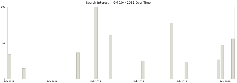 Search interest in GM 10442031 part aggregated by months over time.