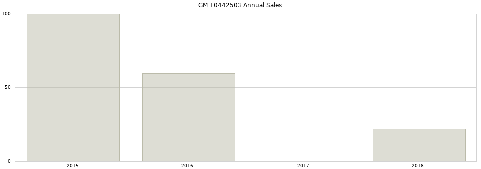 GM 10442503 part annual sales from 2014 to 2020.