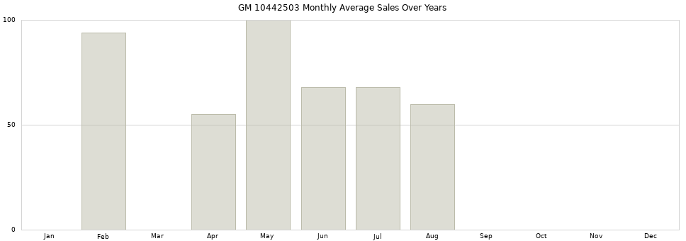 GM 10442503 monthly average sales over years from 2014 to 2020.