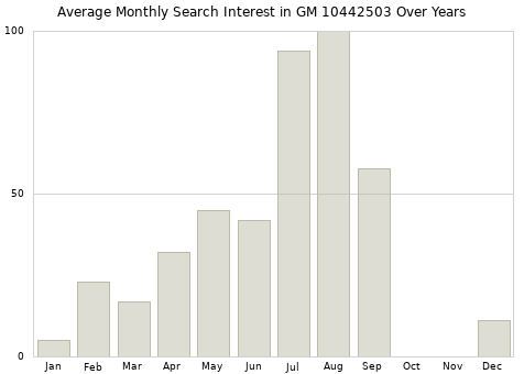 Monthly average search interest in GM 10442503 part over years from 2013 to 2020.