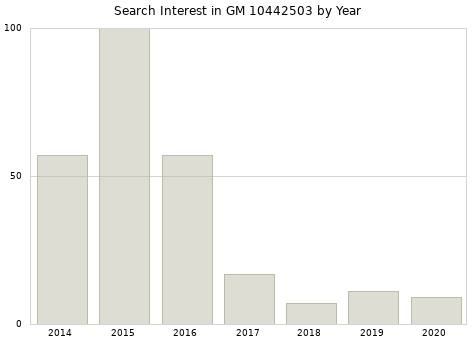 Annual search interest in GM 10442503 part.