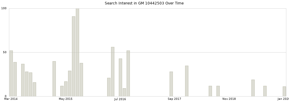 Search interest in GM 10442503 part aggregated by months over time.
