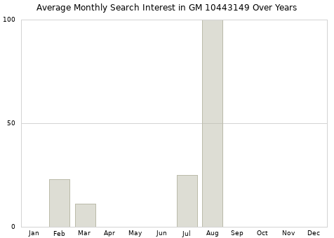 Monthly average search interest in GM 10443149 part over years from 2013 to 2020.