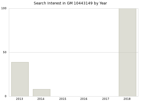 Annual search interest in GM 10443149 part.