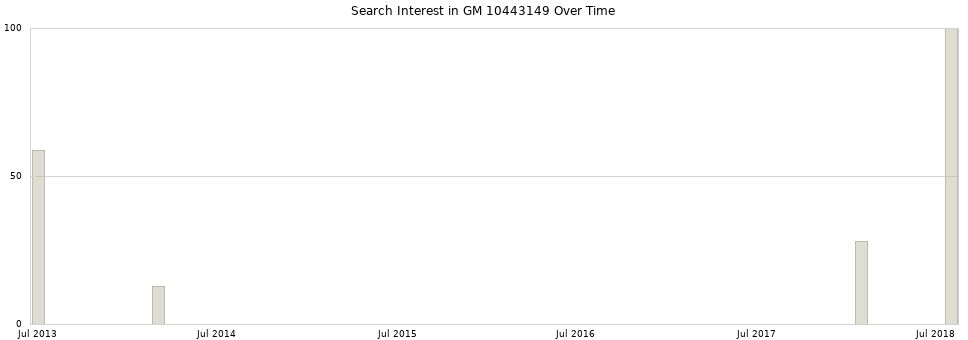 Search interest in GM 10443149 part aggregated by months over time.