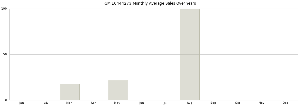 GM 10444273 monthly average sales over years from 2014 to 2020.