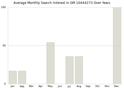 Monthly average search interest in GM 10444273 part over years from 2013 to 2020.