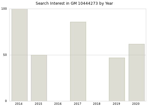 Annual search interest in GM 10444273 part.