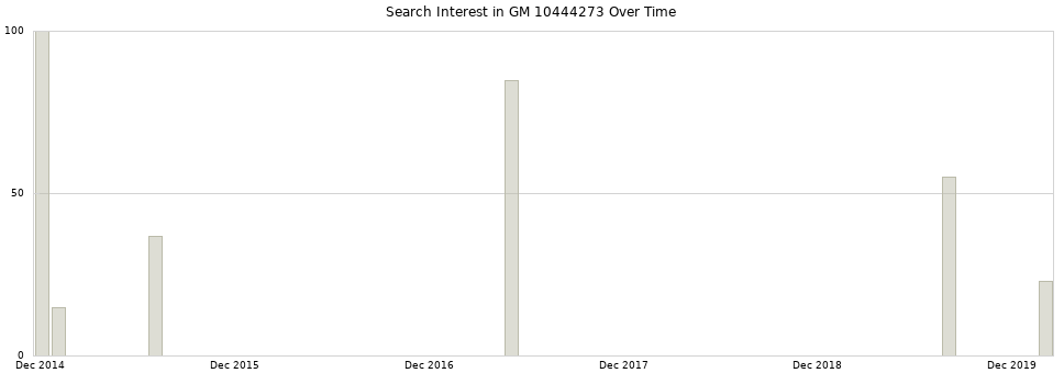 Search interest in GM 10444273 part aggregated by months over time.