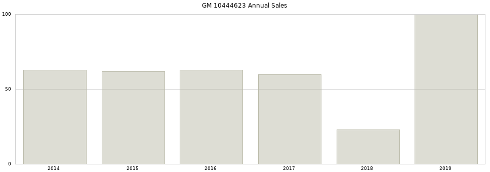 GM 10444623 part annual sales from 2014 to 2020.