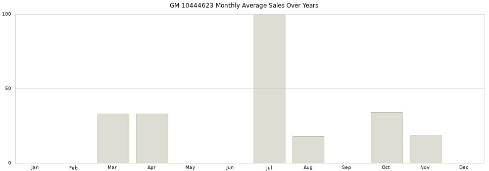 GM 10444623 monthly average sales over years from 2014 to 2020.