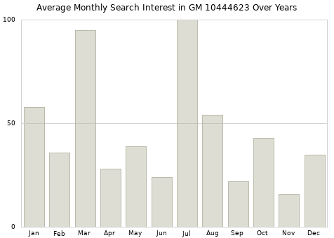 Monthly average search interest in GM 10444623 part over years from 2013 to 2020.