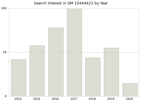 Annual search interest in GM 10444623 part.