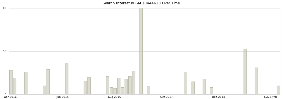 Search interest in GM 10444623 part aggregated by months over time.