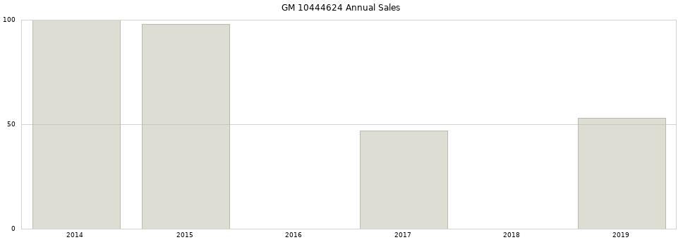 GM 10444624 part annual sales from 2014 to 2020.