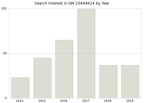 Annual search interest in GM 10444624 part.