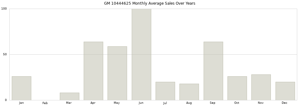 GM 10444625 monthly average sales over years from 2014 to 2020.