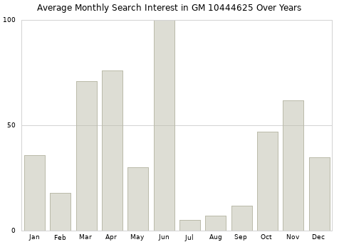 Monthly average search interest in GM 10444625 part over years from 2013 to 2020.
