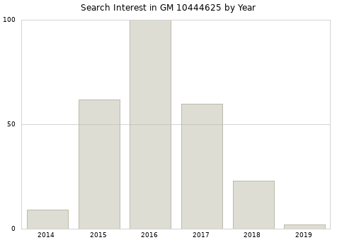 Annual search interest in GM 10444625 part.