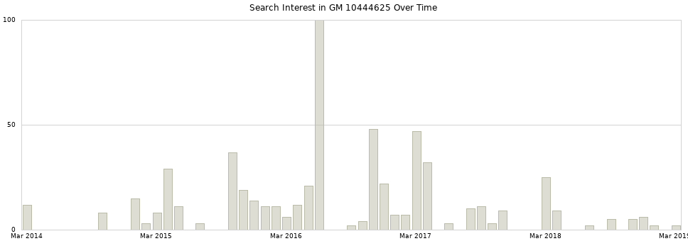 Search interest in GM 10444625 part aggregated by months over time.