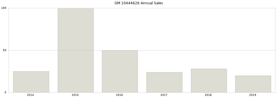 GM 10444626 part annual sales from 2014 to 2020.