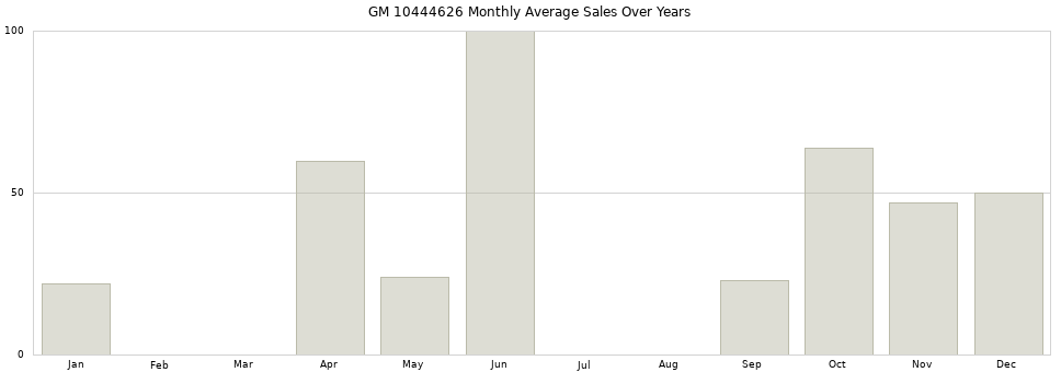 GM 10444626 monthly average sales over years from 2014 to 2020.
