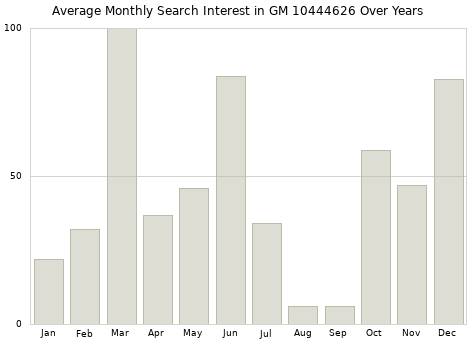 Monthly average search interest in GM 10444626 part over years from 2013 to 2020.