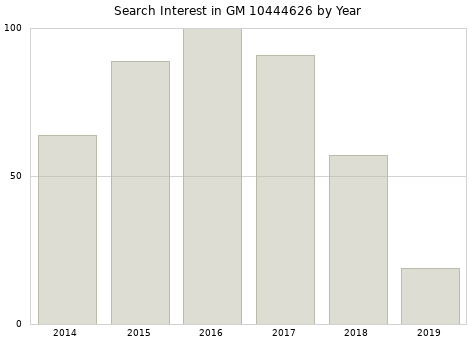 Annual search interest in GM 10444626 part.