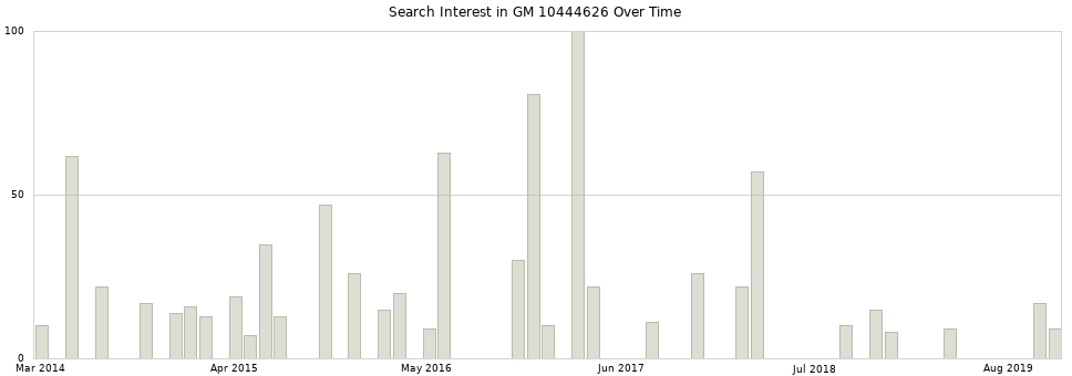 Search interest in GM 10444626 part aggregated by months over time.