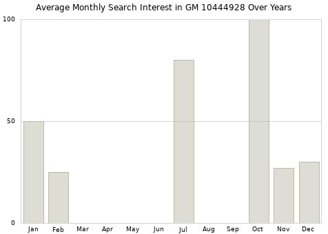 Monthly average search interest in GM 10444928 part over years from 2013 to 2020.