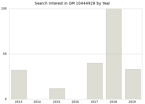 Annual search interest in GM 10444928 part.