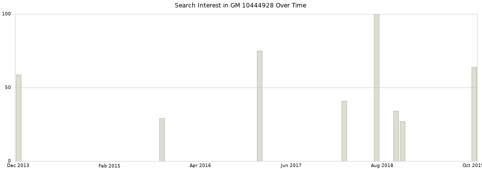 Search interest in GM 10444928 part aggregated by months over time.