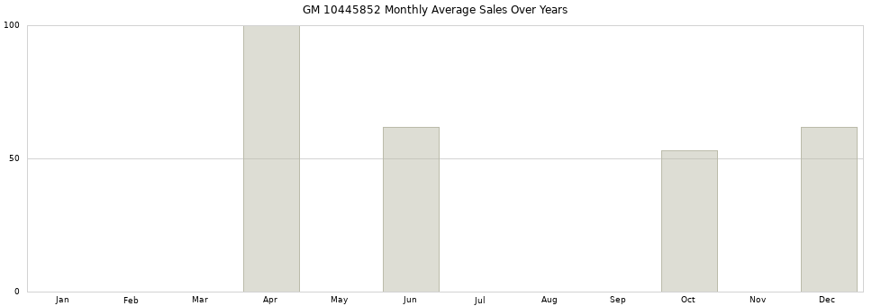 GM 10445852 monthly average sales over years from 2014 to 2020.