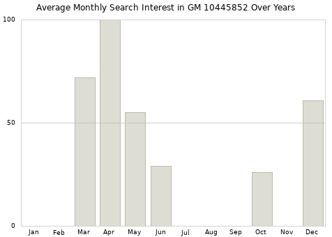 Monthly average search interest in GM 10445852 part over years from 2013 to 2020.