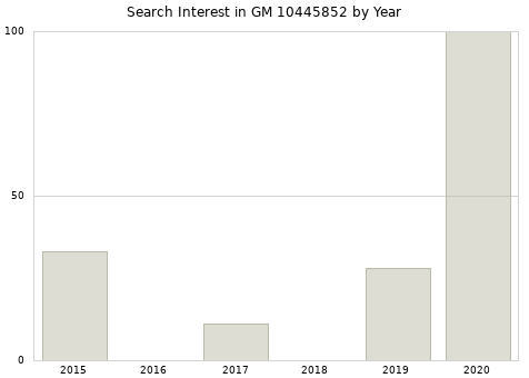 Annual search interest in GM 10445852 part.