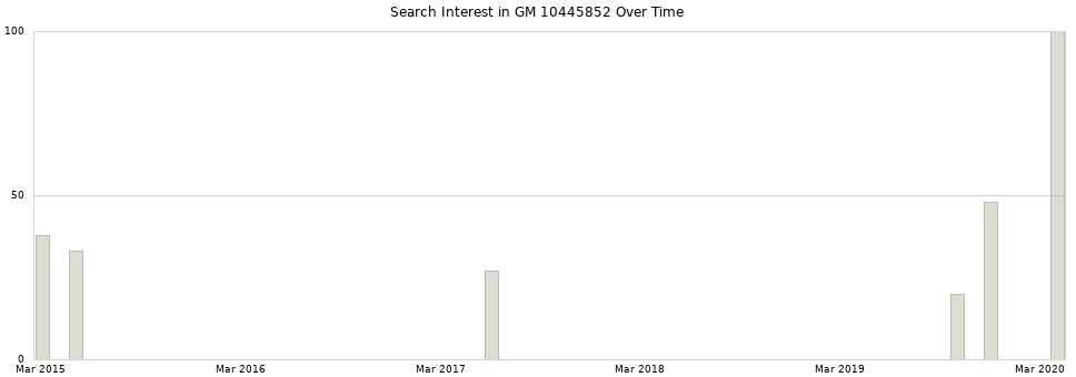 Search interest in GM 10445852 part aggregated by months over time.