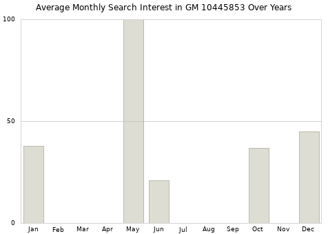 Monthly average search interest in GM 10445853 part over years from 2013 to 2020.