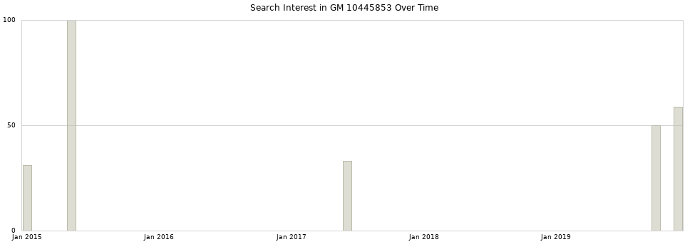 Search interest in GM 10445853 part aggregated by months over time.