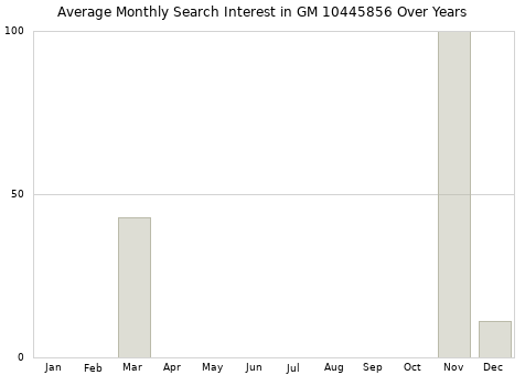Monthly average search interest in GM 10445856 part over years from 2013 to 2020.