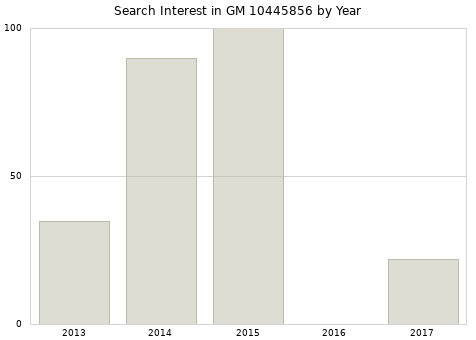 Annual search interest in GM 10445856 part.