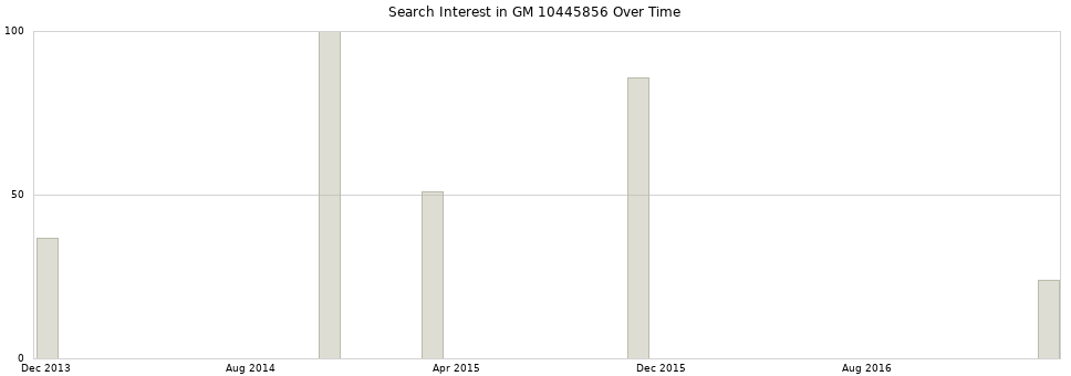 Search interest in GM 10445856 part aggregated by months over time.