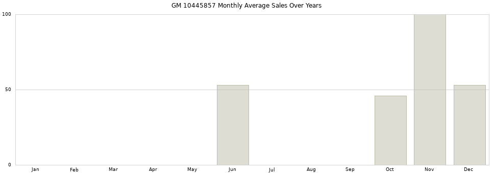 GM 10445857 monthly average sales over years from 2014 to 2020.