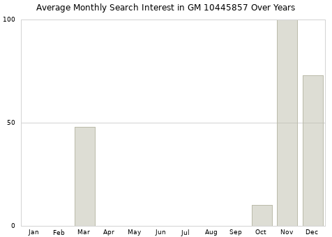 Monthly average search interest in GM 10445857 part over years from 2013 to 2020.