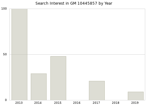 Annual search interest in GM 10445857 part.
