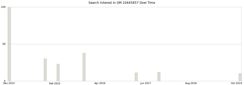 Search interest in GM 10445857 part aggregated by months over time.