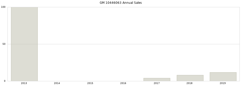 GM 10446063 part annual sales from 2014 to 2020.