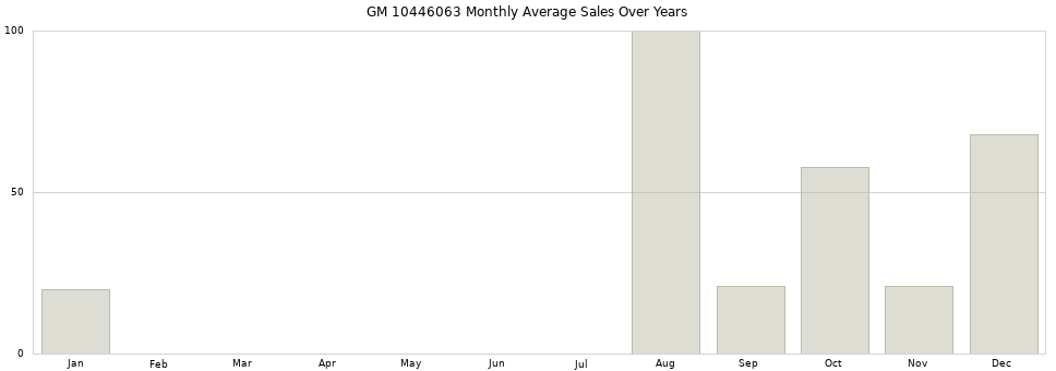 GM 10446063 monthly average sales over years from 2014 to 2020.