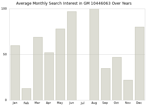 Monthly average search interest in GM 10446063 part over years from 2013 to 2020.